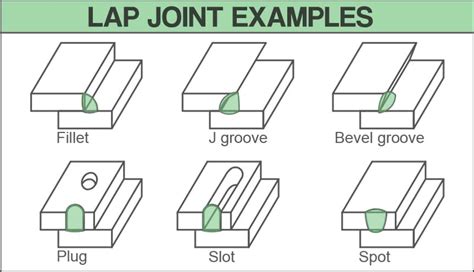 lap welding meaning